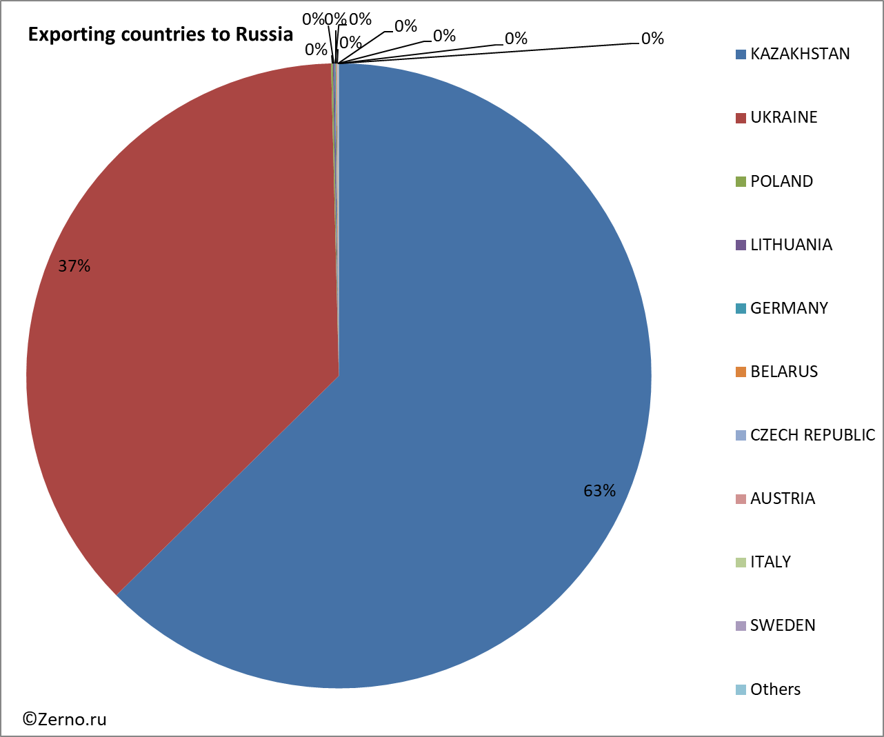 Exporting countries to Russia